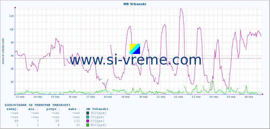 POVPREČJE :: MB Vrbanski :: SO2 | CO | O3 | NO2 :: zadnja dva tedna / 30 minut.