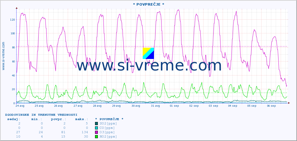 POVPREČJE :: * POVPREČJE * :: SO2 | CO | O3 | NO2 :: zadnja dva tedna / 30 minut.