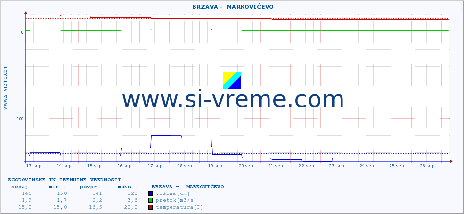 POVPREČJE ::  BRZAVA -  MARKOVIĆEVO :: višina | pretok | temperatura :: zadnja dva tedna / 30 minut.