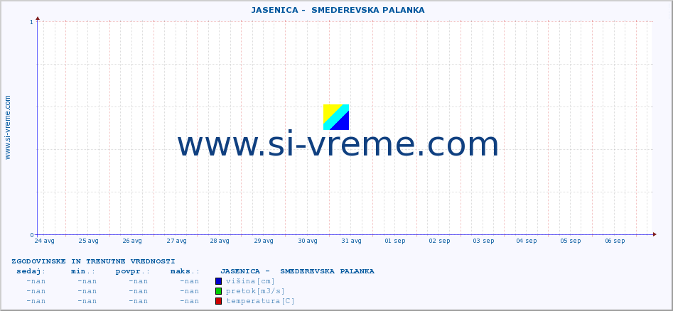 POVPREČJE ::  JASENICA -  SMEDEREVSKA PALANKA :: višina | pretok | temperatura :: zadnja dva tedna / 30 minut.