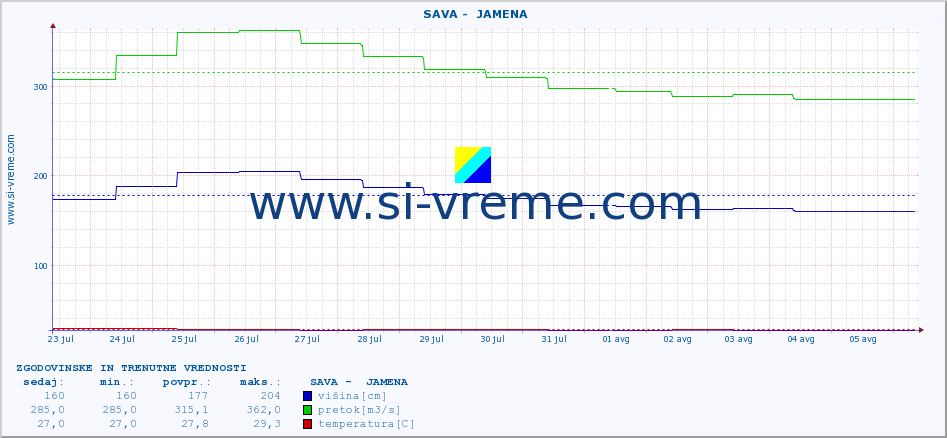 POVPREČJE ::  SAVA -  JAMENA :: višina | pretok | temperatura :: zadnja dva tedna / 30 minut.