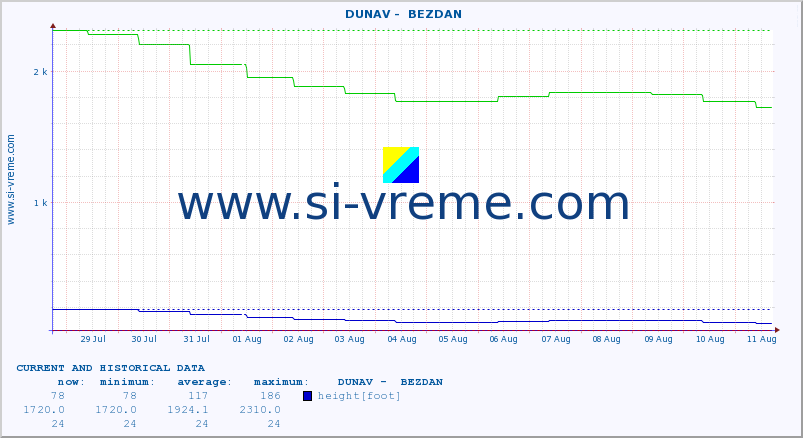  ::  DUNAV -  BEZDAN :: height |  |  :: last two weeks / 30 minutes.