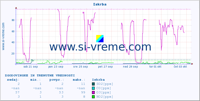 POVPREČJE :: Iskrba :: SO2 | CO | O3 | NO2 :: zadnja dva tedna / 30 minut.