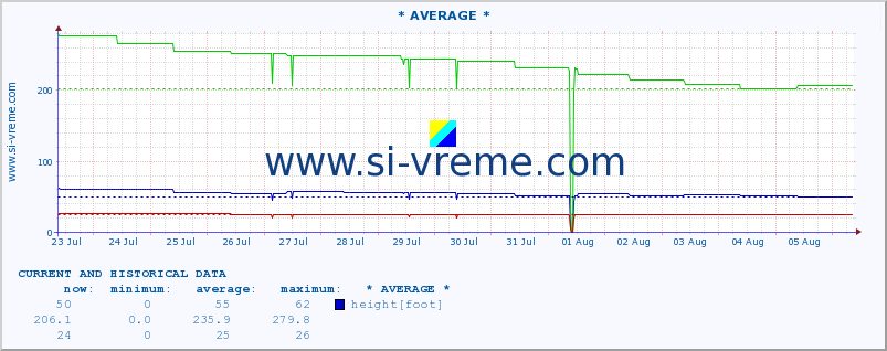  :: * AVERAGE * :: height |  |  :: last two weeks / 30 minutes.