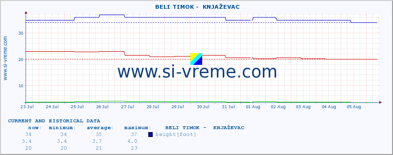  ::  BELI TIMOK -  KNJAŽEVAC :: height |  |  :: last two weeks / 30 minutes.