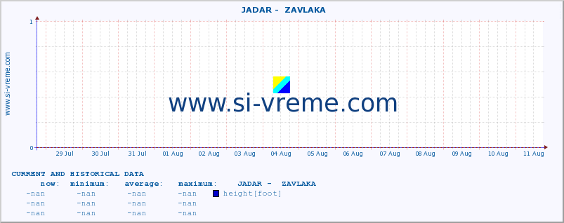  ::  JADAR -  ZAVLAKA :: height |  |  :: last two weeks / 30 minutes.