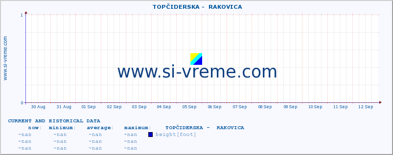  ::  TOPČIDERSKA -  RAKOVICA :: height |  |  :: last two weeks / 30 minutes.