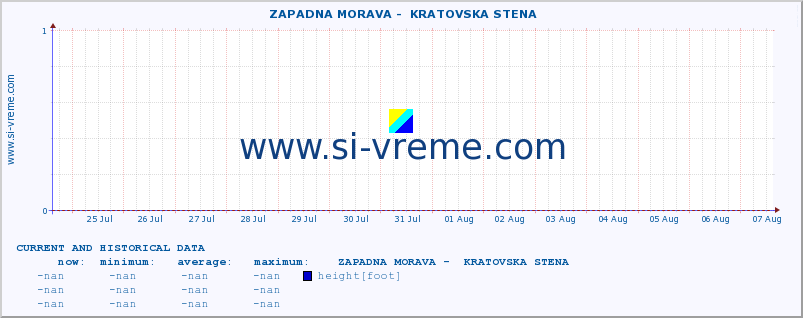  ::  ZAPADNA MORAVA -  KRATOVSKA STENA :: height |  |  :: last two weeks / 30 minutes.