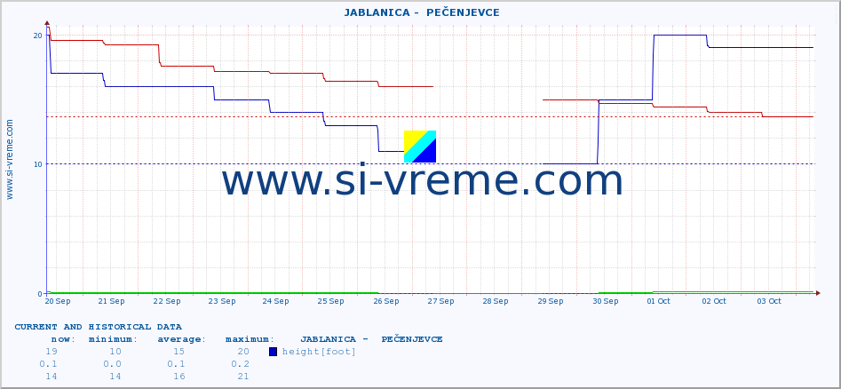  ::  JABLANICA -  PEČENJEVCE :: height |  |  :: last two weeks / 30 minutes.