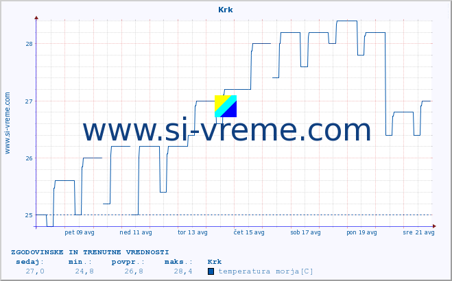 POVPREČJE :: Krk :: temperatura morja :: zadnja dva tedna / 30 minut.