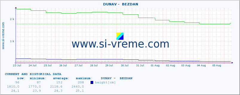  ::  DUNAV -  BEZDAN :: height |  |  :: last two weeks / 30 minutes.