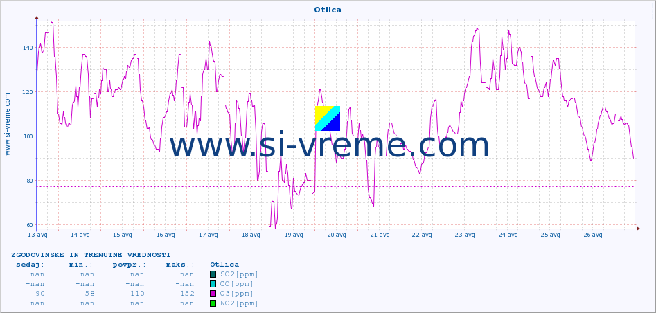 POVPREČJE :: Otlica :: SO2 | CO | O3 | NO2 :: zadnja dva tedna / 30 minut.