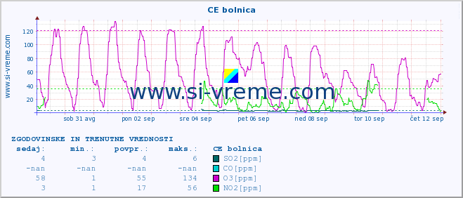 POVPREČJE :: CE bolnica :: SO2 | CO | O3 | NO2 :: zadnja dva tedna / 30 minut.