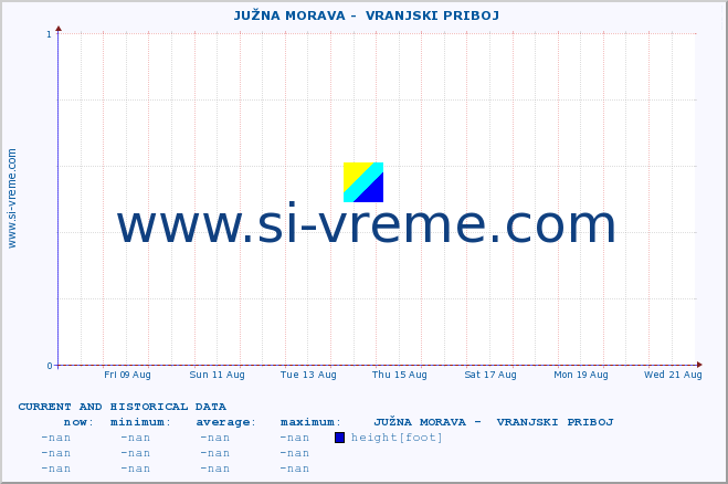  ::  JUŽNA MORAVA -  VRANJSKI PRIBOJ :: height |  |  :: last two weeks / 30 minutes.