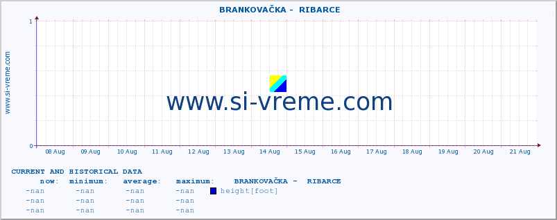  ::  BRANKOVAČKA -  RIBARCE :: height |  |  :: last two weeks / 30 minutes.