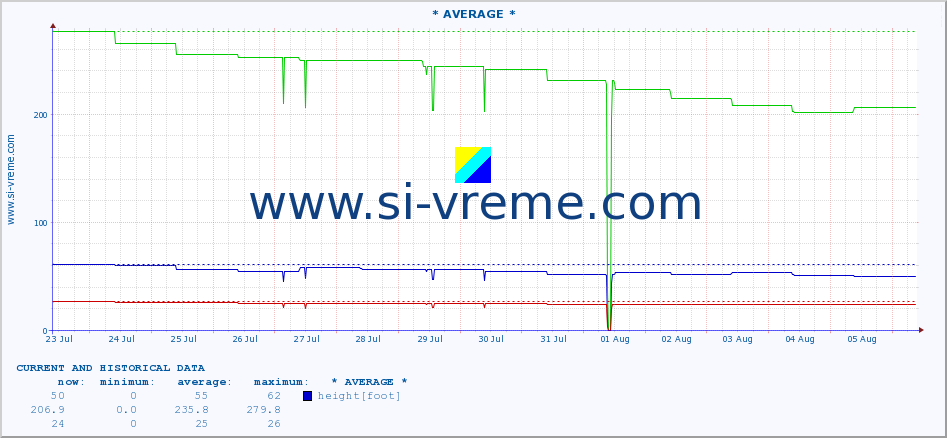  :: * AVERAGE * :: height |  |  :: last two weeks / 30 minutes.