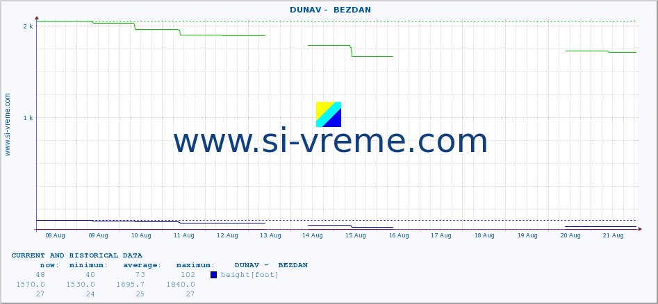  ::  DUNAV -  BEZDAN :: height |  |  :: last two weeks / 30 minutes.