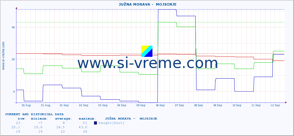  ::  JUŽNA MORAVA -  MOJSINJE :: height |  |  :: last two weeks / 30 minutes.