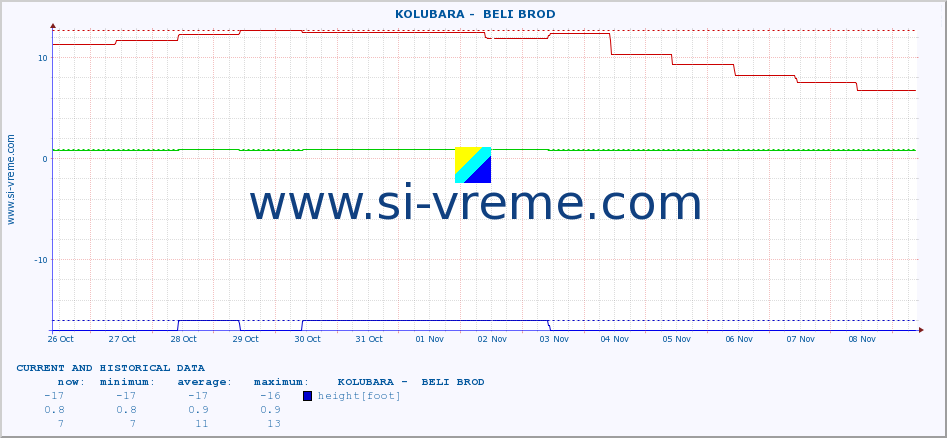  ::  KOLUBARA -  BELI BROD :: height |  |  :: last two weeks / 30 minutes.