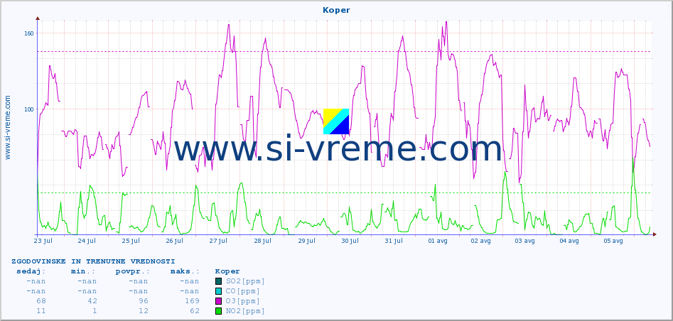 POVPREČJE :: Koper :: SO2 | CO | O3 | NO2 :: zadnja dva tedna / 30 minut.