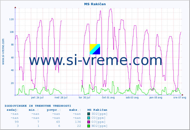 POVPREČJE :: MS Rakičan :: SO2 | CO | O3 | NO2 :: zadnja dva tedna / 30 minut.