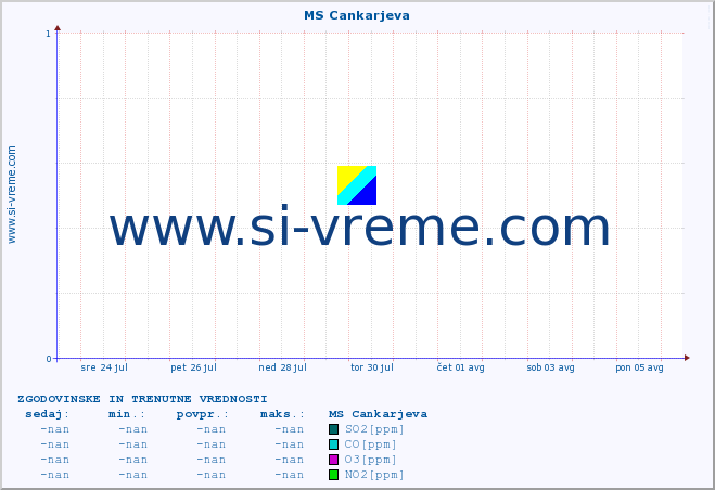 POVPREČJE :: MS Cankarjeva :: SO2 | CO | O3 | NO2 :: zadnja dva tedna / 30 minut.