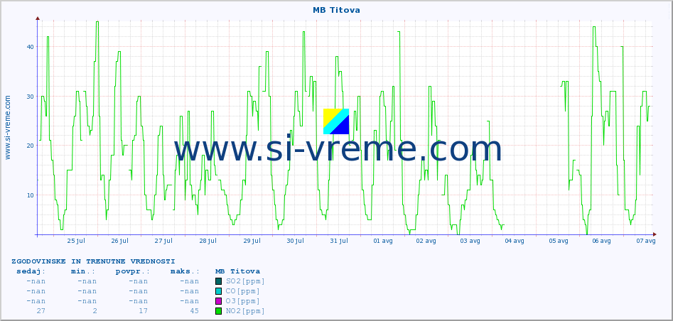 POVPREČJE :: MB Titova :: SO2 | CO | O3 | NO2 :: zadnja dva tedna / 30 minut.