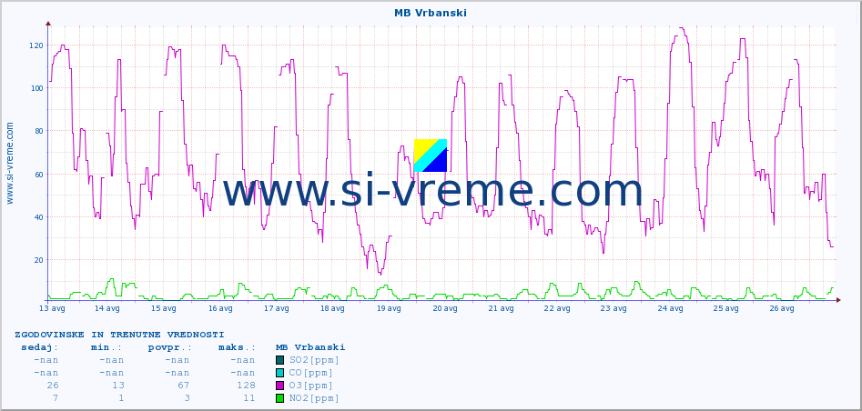 POVPREČJE :: MB Vrbanski :: SO2 | CO | O3 | NO2 :: zadnja dva tedna / 30 minut.