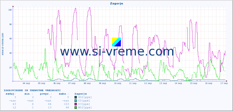 POVPREČJE :: Zagorje :: SO2 | CO | O3 | NO2 :: zadnja dva tedna / 30 minut.