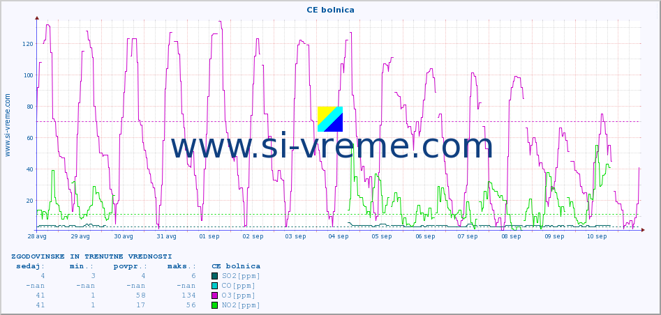 POVPREČJE :: CE bolnica :: SO2 | CO | O3 | NO2 :: zadnja dva tedna / 30 minut.