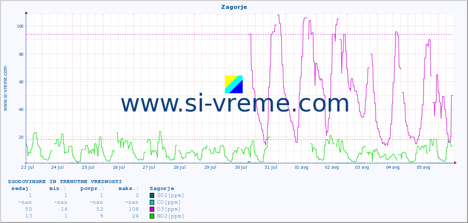 POVPREČJE :: Zagorje :: SO2 | CO | O3 | NO2 :: zadnja dva tedna / 30 minut.