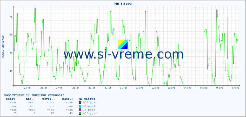 POVPREČJE :: MB Titova :: SO2 | CO | O3 | NO2 :: zadnja dva tedna / 30 minut.