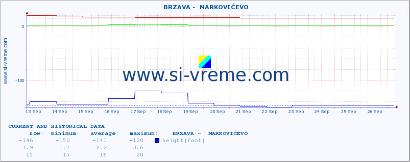  ::  BRZAVA -  MARKOVIĆEVO :: height |  |  :: last two weeks / 30 minutes.