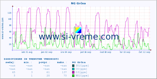 POVPREČJE :: NG Grčna :: SO2 | CO | O3 | NO2 :: zadnja dva tedna / 30 minut.