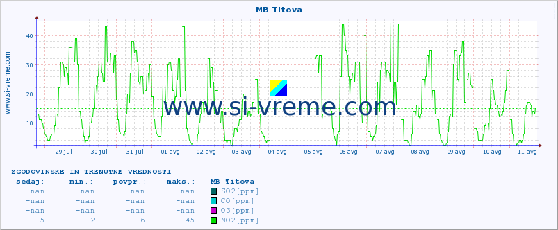 POVPREČJE :: MB Titova :: SO2 | CO | O3 | NO2 :: zadnja dva tedna / 30 minut.