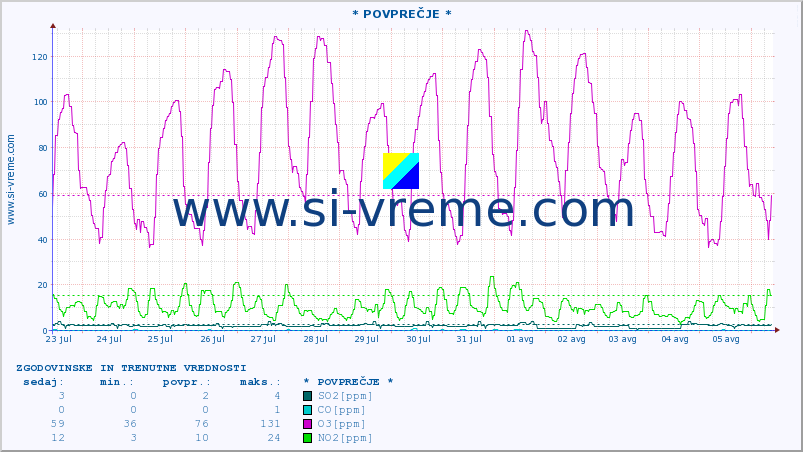 POVPREČJE :: * POVPREČJE * :: SO2 | CO | O3 | NO2 :: zadnja dva tedna / 30 minut.