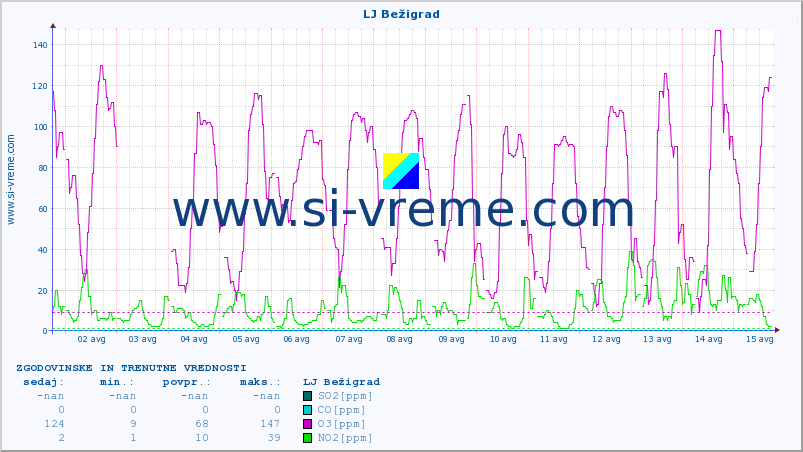 POVPREČJE :: LJ Bežigrad :: SO2 | CO | O3 | NO2 :: zadnja dva tedna / 30 minut.