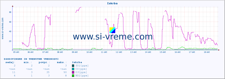 POVPREČJE :: Iskrba :: SO2 | CO | O3 | NO2 :: zadnja dva tedna / 30 minut.