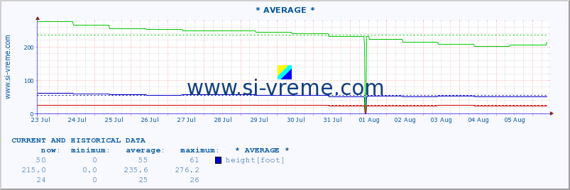  :: * AVERAGE * :: height |  |  :: last two weeks / 30 minutes.