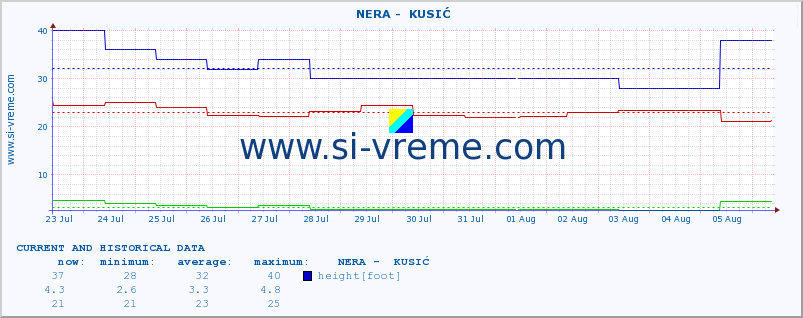  ::  NERA -  KUSIĆ :: height |  |  :: last two weeks / 30 minutes.