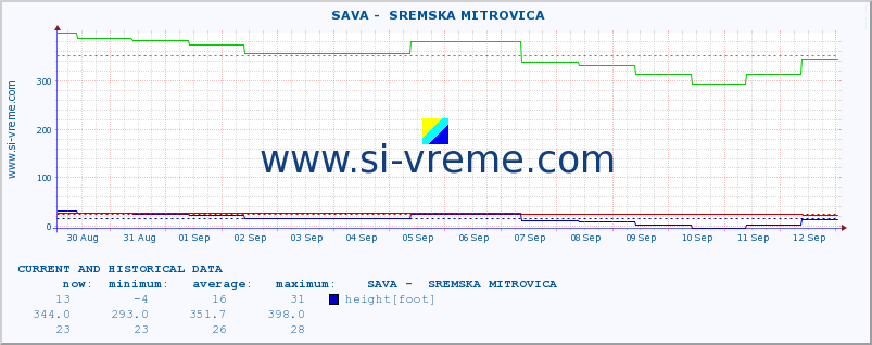  ::  SAVA -  SREMSKA MITROVICA :: height |  |  :: last two weeks / 30 minutes.