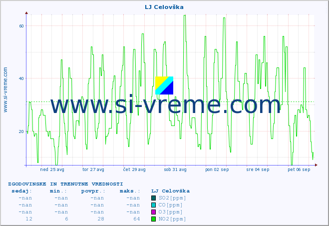 POVPREČJE :: LJ Celovška :: SO2 | CO | O3 | NO2 :: zadnja dva tedna / 30 minut.