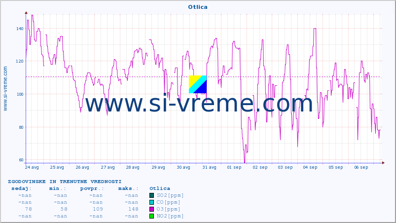 POVPREČJE :: Otlica :: SO2 | CO | O3 | NO2 :: zadnja dva tedna / 30 minut.