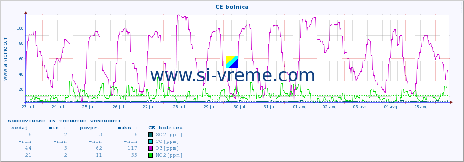 POVPREČJE :: CE bolnica :: SO2 | CO | O3 | NO2 :: zadnja dva tedna / 30 minut.