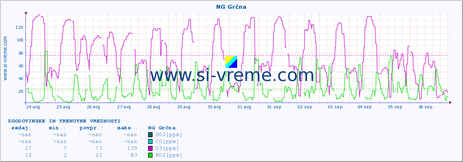 POVPREČJE :: NG Grčna :: SO2 | CO | O3 | NO2 :: zadnja dva tedna / 30 minut.