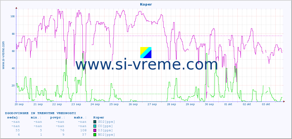POVPREČJE :: Koper :: SO2 | CO | O3 | NO2 :: zadnja dva tedna / 30 minut.