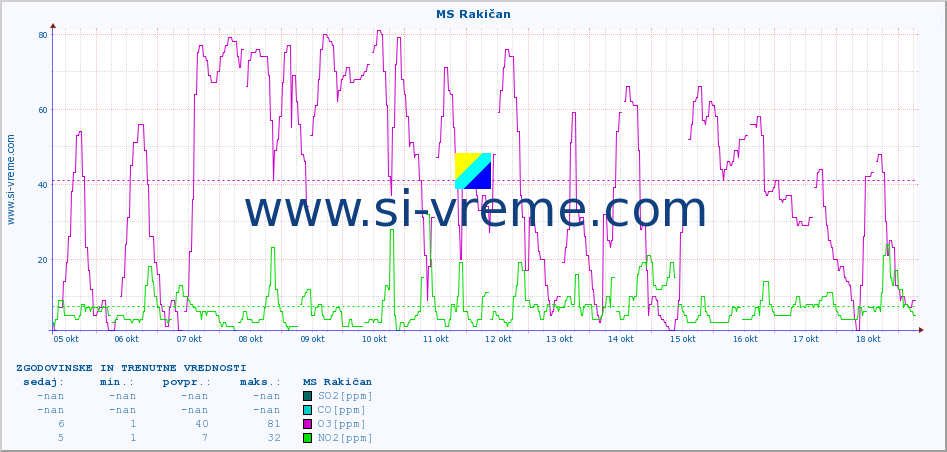POVPREČJE :: MS Rakičan :: SO2 | CO | O3 | NO2 :: zadnja dva tedna / 30 minut.