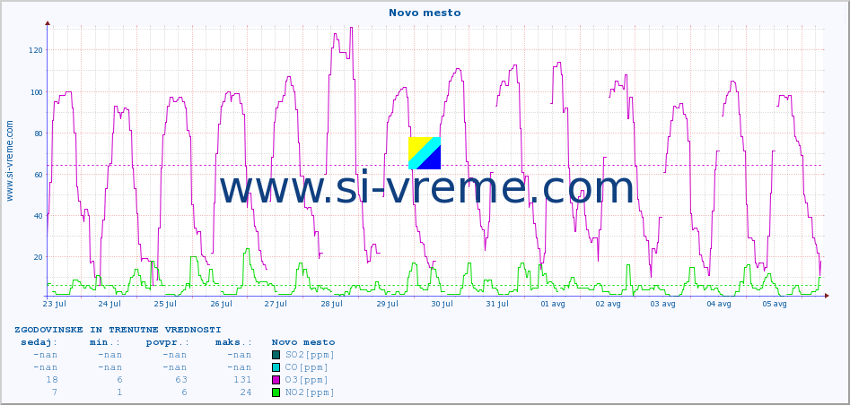 POVPREČJE :: Novo mesto :: SO2 | CO | O3 | NO2 :: zadnja dva tedna / 30 minut.
