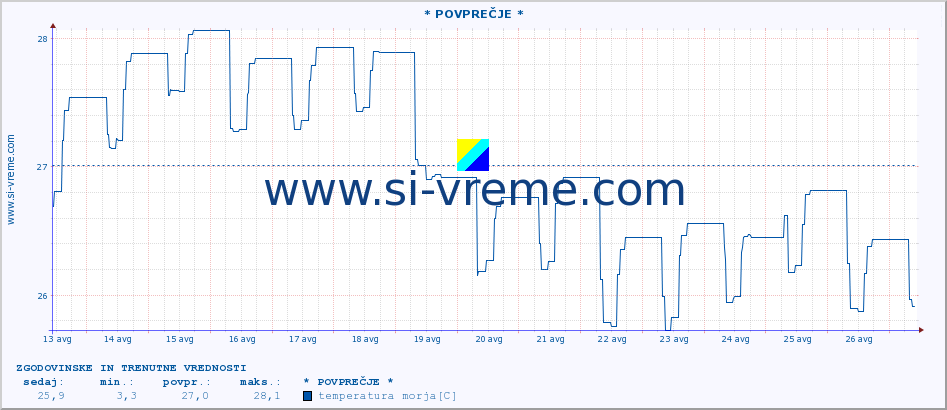 POVPREČJE :: * POVPREČJE * :: temperatura morja :: zadnja dva tedna / 30 minut.