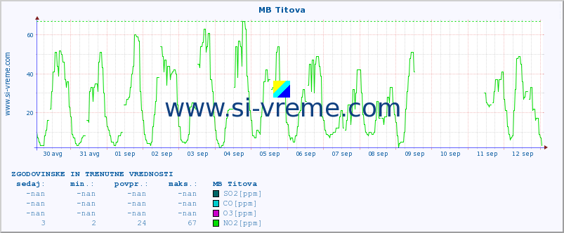 POVPREČJE :: MB Titova :: SO2 | CO | O3 | NO2 :: zadnja dva tedna / 30 minut.